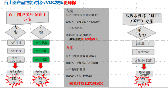 水性漆為什么會替代油性漆，為什么要“油改水”？